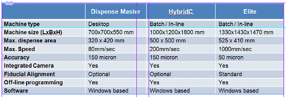 Figure 10. Comparison of the technical data of the used desktop and two in-line systems from Nordson DIMA.